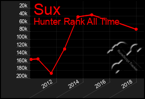 Total Graph of Sux