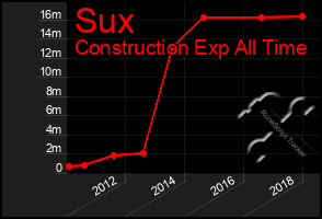 Total Graph of Sux