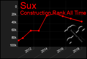 Total Graph of Sux