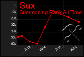 Total Graph of Sux