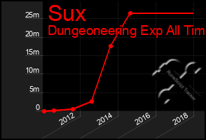 Total Graph of Sux