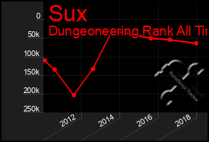 Total Graph of Sux