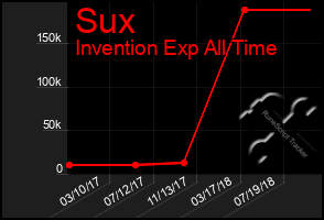 Total Graph of Sux