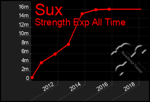 Total Graph of Sux