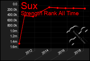 Total Graph of Sux