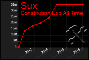 Total Graph of Sux