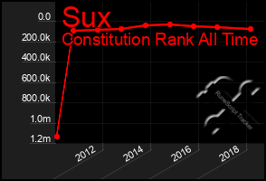 Total Graph of Sux