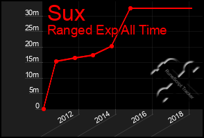 Total Graph of Sux