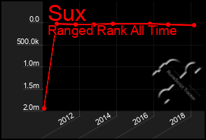 Total Graph of Sux