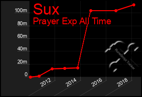 Total Graph of Sux