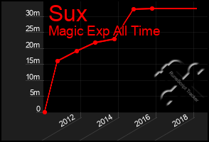 Total Graph of Sux