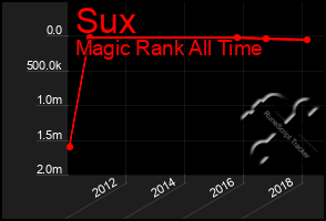 Total Graph of Sux