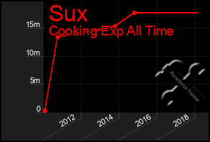 Total Graph of Sux