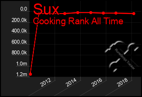 Total Graph of Sux