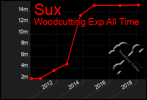 Total Graph of Sux