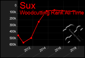 Total Graph of Sux