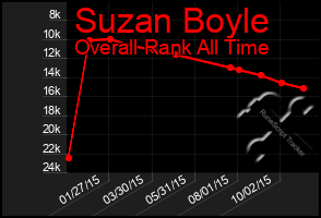 Total Graph of Suzan Boyle