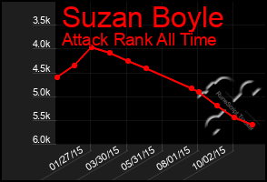 Total Graph of Suzan Boyle