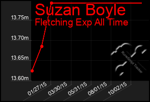 Total Graph of Suzan Boyle