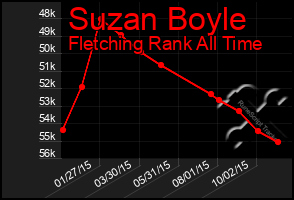 Total Graph of Suzan Boyle