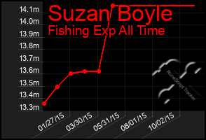 Total Graph of Suzan Boyle