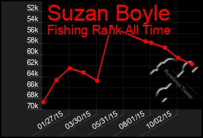 Total Graph of Suzan Boyle