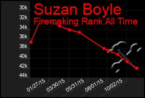 Total Graph of Suzan Boyle