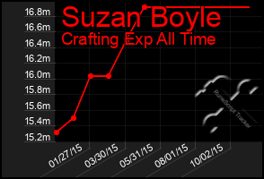 Total Graph of Suzan Boyle