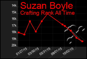 Total Graph of Suzan Boyle