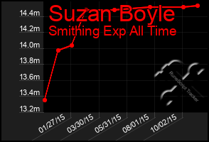 Total Graph of Suzan Boyle