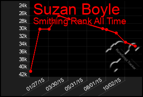 Total Graph of Suzan Boyle