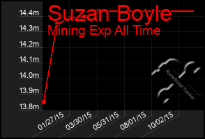 Total Graph of Suzan Boyle