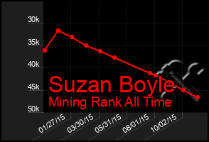 Total Graph of Suzan Boyle