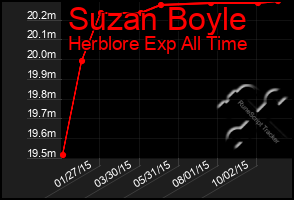 Total Graph of Suzan Boyle