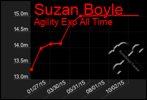 Total Graph of Suzan Boyle