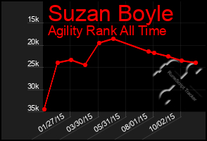 Total Graph of Suzan Boyle