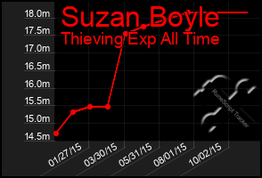 Total Graph of Suzan Boyle