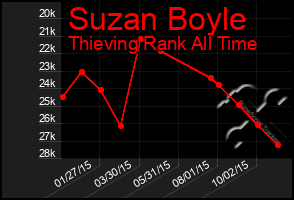 Total Graph of Suzan Boyle