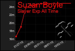 Total Graph of Suzan Boyle