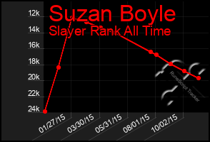 Total Graph of Suzan Boyle