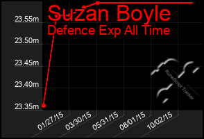 Total Graph of Suzan Boyle