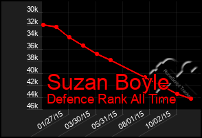 Total Graph of Suzan Boyle