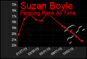 Total Graph of Suzan Boyle