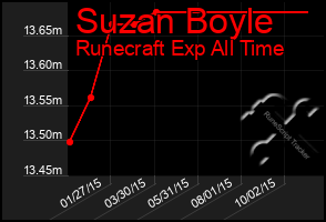 Total Graph of Suzan Boyle