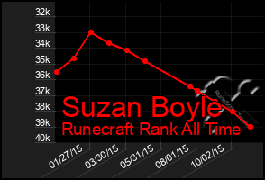 Total Graph of Suzan Boyle