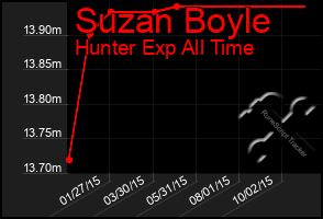 Total Graph of Suzan Boyle