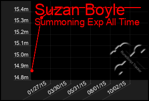 Total Graph of Suzan Boyle