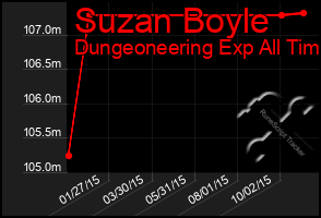 Total Graph of Suzan Boyle