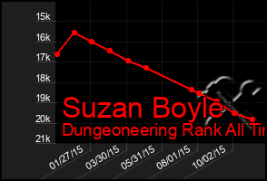 Total Graph of Suzan Boyle