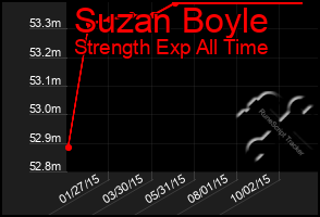 Total Graph of Suzan Boyle